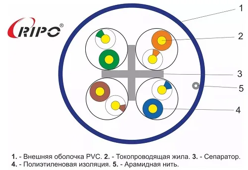 Кабель RIPO Premium UTP cat 6е НГ(В) 4*2*0,58 Cu Indoor (КСВПВ-6 4*2*0,58) синий