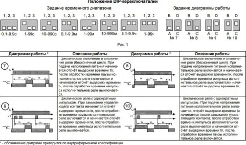 Реле времени циклическое  РВЦ-П2-22 ACDC24В/AC230В 4 функц.
