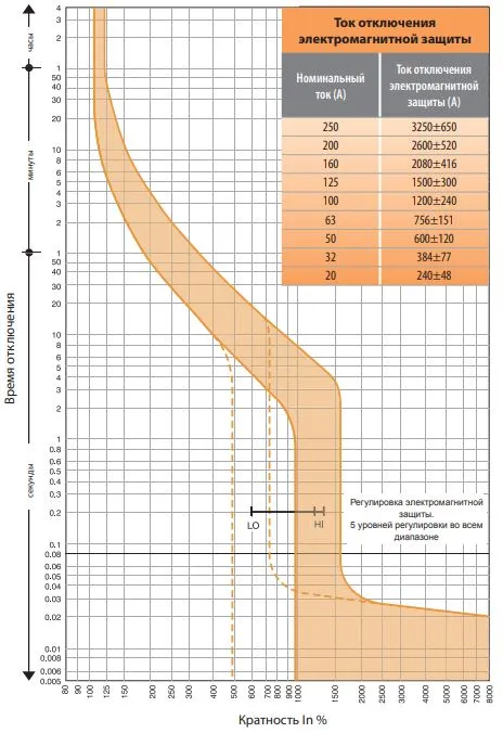 Автоматический выключатель EB2S 160/3LF 80A 3p ETI