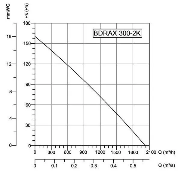 Вентилятор осевой наклад. 300 BDRAX (2020м3/ч,230В,57дБ) (Bahcivan)