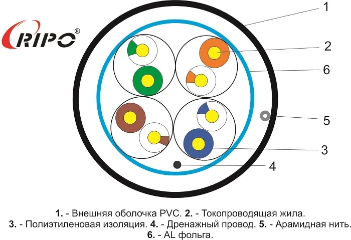 Кабель RIPO FTP4 CAT5E 24AWG 305м CCA (outdoor)