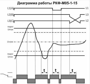 Реле контроля фаз и напряжения РКФ-М05-1-15 AC400В 3Ф Меандр