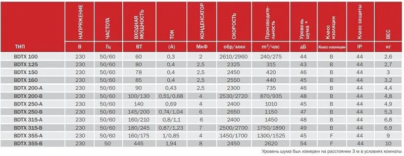 Вентилятор центробежный канал.125 BDTX (315м3/ч,230В,43дБ) (Bahcivan)