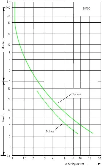 Термореле ZB150-150 (А)