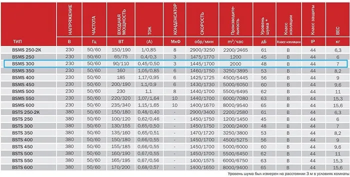 Вентилятор осевой наклад. 300 BSMS (2000м3/ч,230В,48дБ) (Bahcivan)