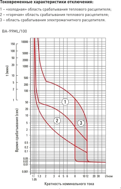 Автоматический выключатель ВА-99МL 100/80А 18кА 3p. Basic EKF