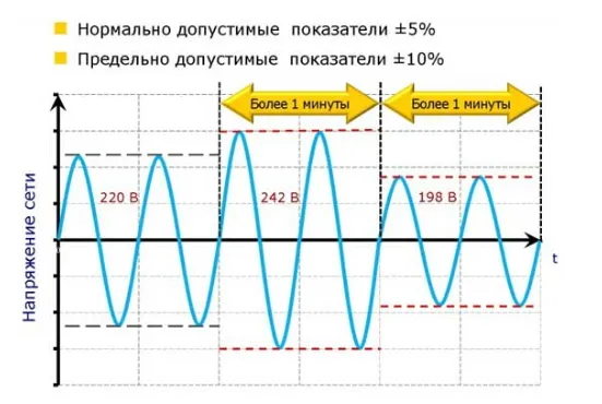допустимые колебания напряжения