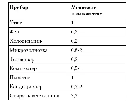 Примерная мощность бытовых электроприборов (кВт).jpg Примерная мощность бытовых электроприборов (кВт).jpg