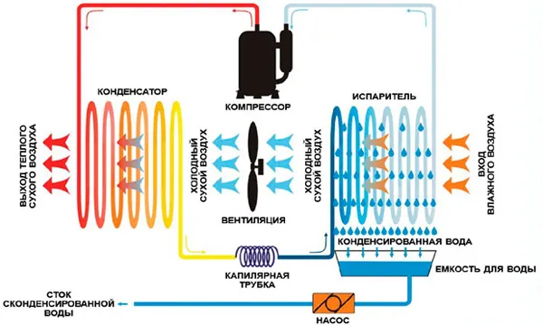 принцип работы осушителя