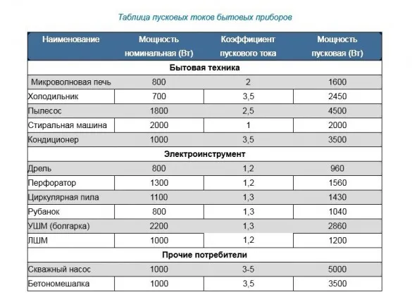 Таблица пусковых токов бытовых приборов.jpg