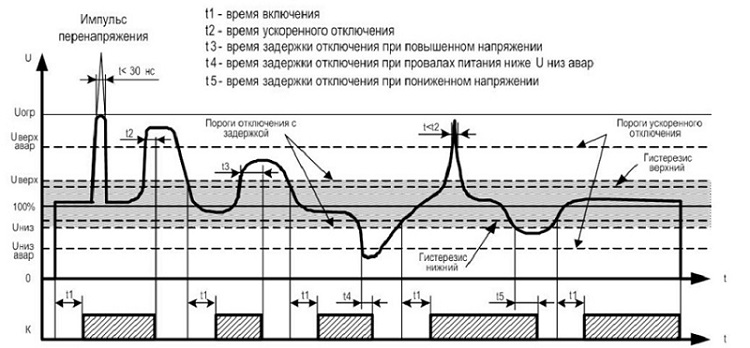 Устройство защиты многофункц. УЗМ-3-63К AC230В/AC400В (3Ф,63А,14,5кВт)