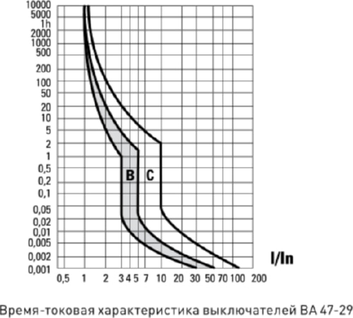 Автомат ВА 47-29 3P 16А (B) 4,5кА 400В Basic