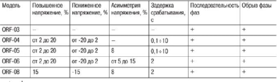 Реле контроля фаз.ORF-06 220-460 В AC IEK