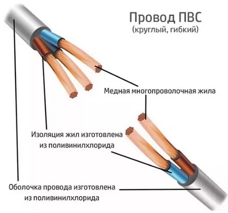 Кабель ПВС 5*0,75 380V (отмотка) белый