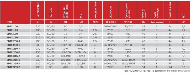 Круглый канальный вентилятор BDTX 125 (315м3/ч, 230В, 43дБ, IP44)