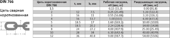 Цепь 1,5мм короткозвенная сварная DIN 766 (кратно 5 м)