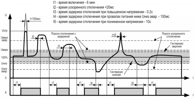 Реле контроля напряжения  УЗМ-51М 63А, 1 фазн.