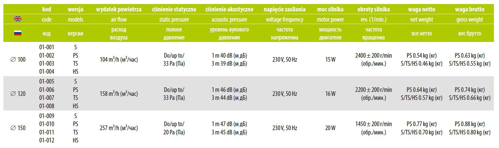 Вентилятор осевой pRim 120 S 16W  (158м3\ч)