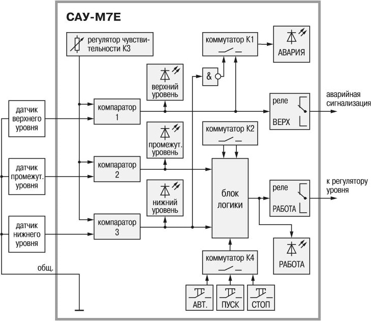 Сигнализатор уровня жидкости САУ-М7Е-Щ1