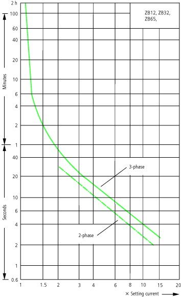 Термореле ZB12-0,24 (0,16-0,24А)