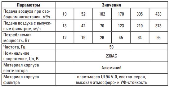 Вентилятор с фильтром 52 м3/ч 124x124 мм IP54 EKF PROxima