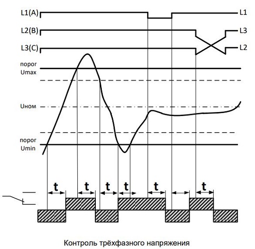 Устройство защиты многофункц. УЗМ-3-63К AC230В/AC400В (3Ф,63А,14,5кВт)