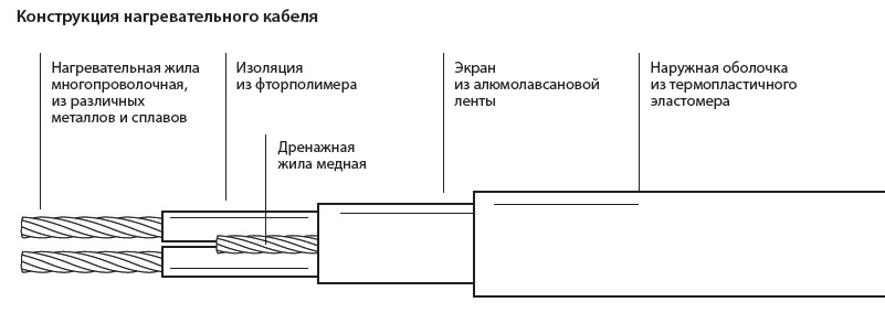Секция нагревательная кабельная 30МНТ2-0110-040 (11м)