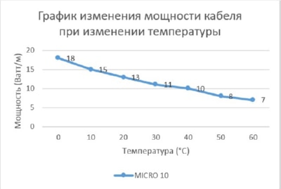 EASTEC MICRO 10 - CTW,SRL 10-2CR M=10W, греющий кабель с пищевой оболочкой