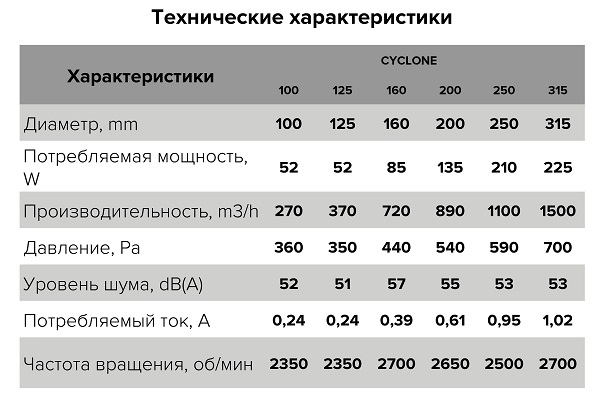 Вентилятор канальный CYCLONE D125 центробежный пластиковый корпус ERA PRO (370м3/ч, 51дБ, 52Вт)