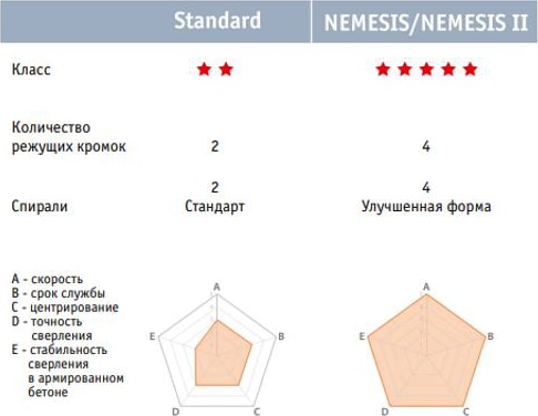 Бур SDS-plus Nemesis II solid 6x165 Makita