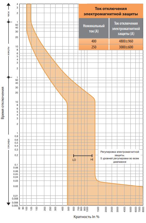 Автоматический выключатель EB2 400/3L 400A 25kA 3p. ТМ рег. расцеп.