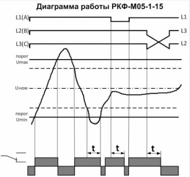 Реле контроля фаз и напряжения РКФ-М05-1-15 AC400В 3Ф Меандр