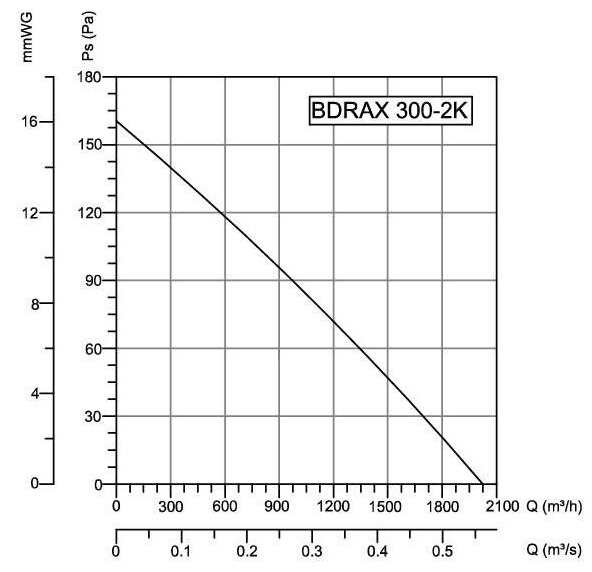 Осевой промышленный вентилятор BDRAX 300-2K (2020м3/ч, 230В, 57дБ,IP44)