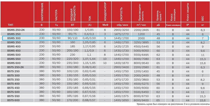 Осевой промышленный вентилятор BSMS 300 (2000м3/ч, 230В, 48дБ, IP44)