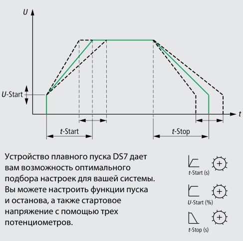 Система плавного пуска эл. двиг. DS7-342SX055NO-N (30кВт,55А,110/230V)