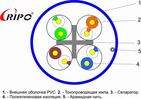 Кабель RIPO Plus UTP cat 6е НГ(В) 4*2*Plus 0,54 Cu Indoor(КСВПВ-cat6) синий