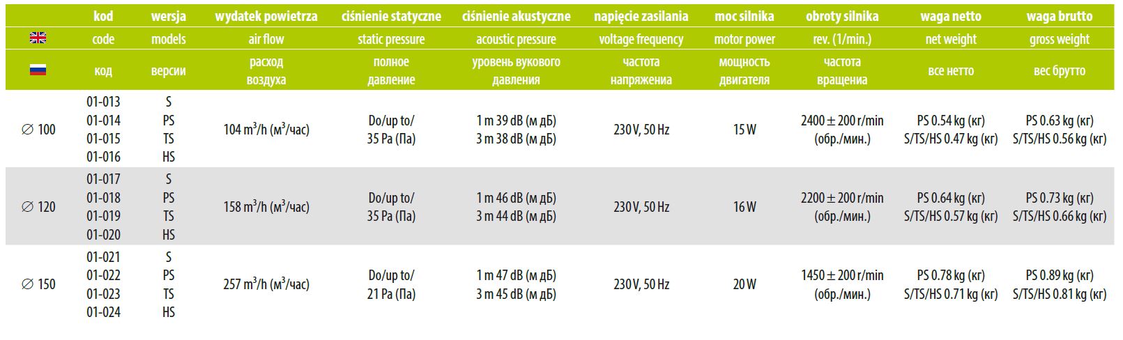 Вентилятор осевой pRemium 150 S 20W (257м3\ч)