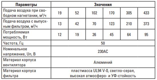 Вентилятор с фильтром 19 м3/ч 92x92 мм IP54 EKF PROxima