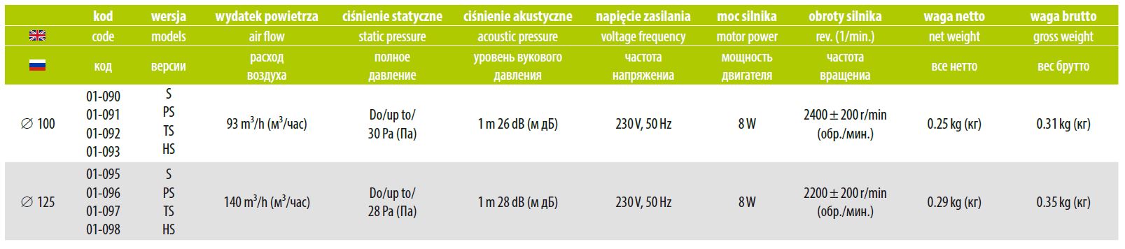Вентилятор осевой planet energy 125 S 8W (113м3\ч)