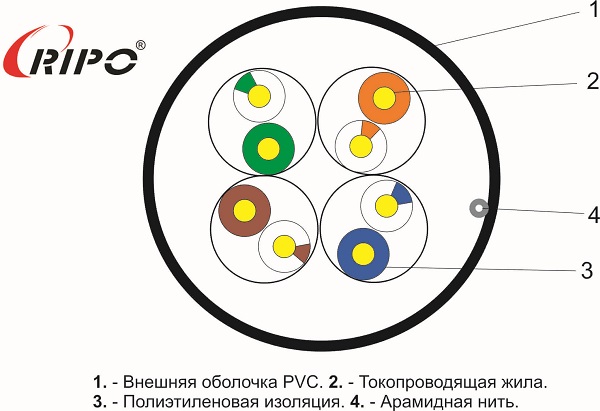 Кабель RIPO Premium UTP cat 5e 4*2*0,52 Cu Outdoor (КСВПП-5e 4*2*0,52)