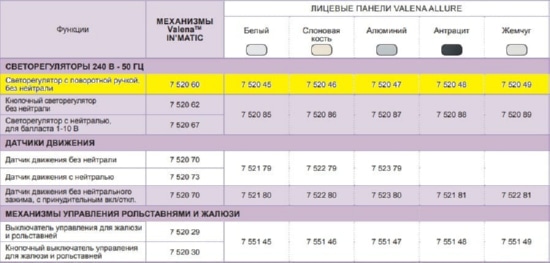 Механизм INMATIC Реостат поворотный (752060) LEGRAND