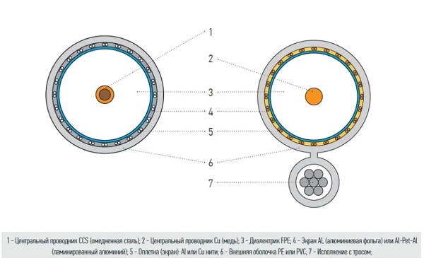 Кабель RIPO RG6 COAX (4*100m) 0,8мм и 32% жила ССА (омедненный)