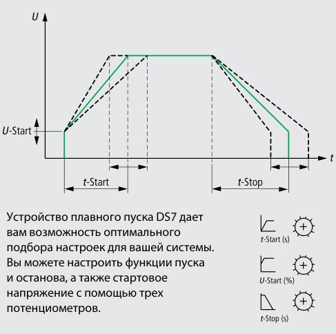 Система плавного пуска эл. двиг. DS7-342SX016N0-N (7,5кВт,16А,110/230v)