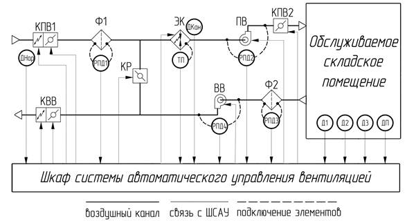 Структурная схема автоматизации вентиляции