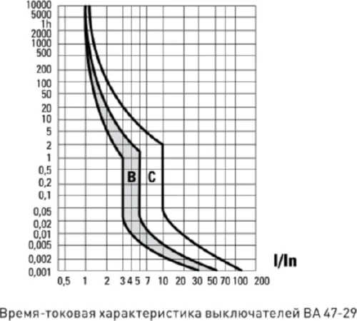 Автоматический выключатель ВА 47-29 B16/2 4.5кА Basic EKF РАСПРОДАЖА СКИДКИ НЕТ