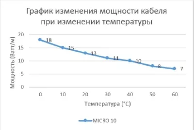 EASTEC MICRO 10 - CTW,SRL 10-2CR M=10W, греющий кабель с пищевой оболочкой