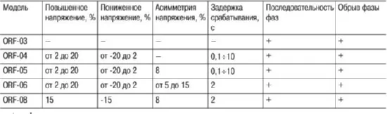Реле контроля фаз. ORF-05 220-460 В AC IEK