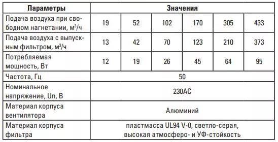 Вентилятор с фильтром 19 м3/ч 92x92 мм IP54 EKF PROxima