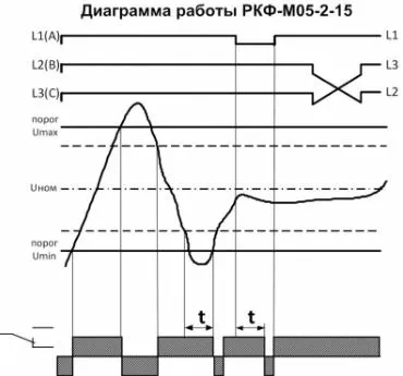 Реле контроля фаз и напряжения РКФ-М05-2-15 АС400В 3Ф