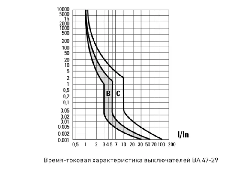 Автоматический выключатель ВА 47-29 C16/1 4.5кА Basic EKF